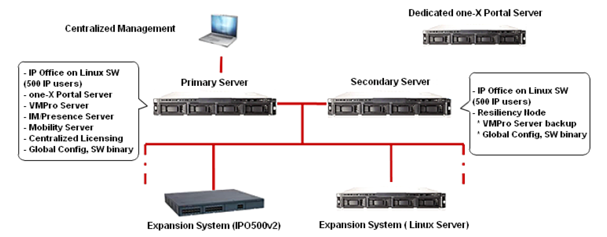 Avaya IP Office Server Edition and Survivability Design Options