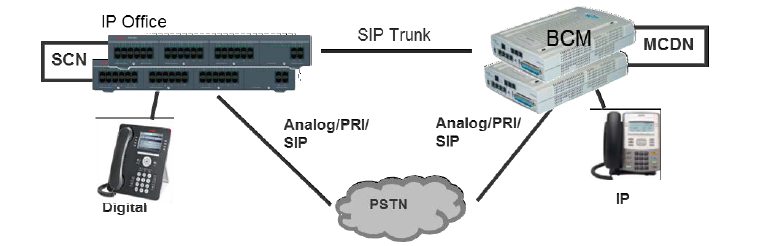 Nortel BCM to IP Office