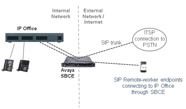 Avaya IP Office and Avaya Session Border Controller Enterprise