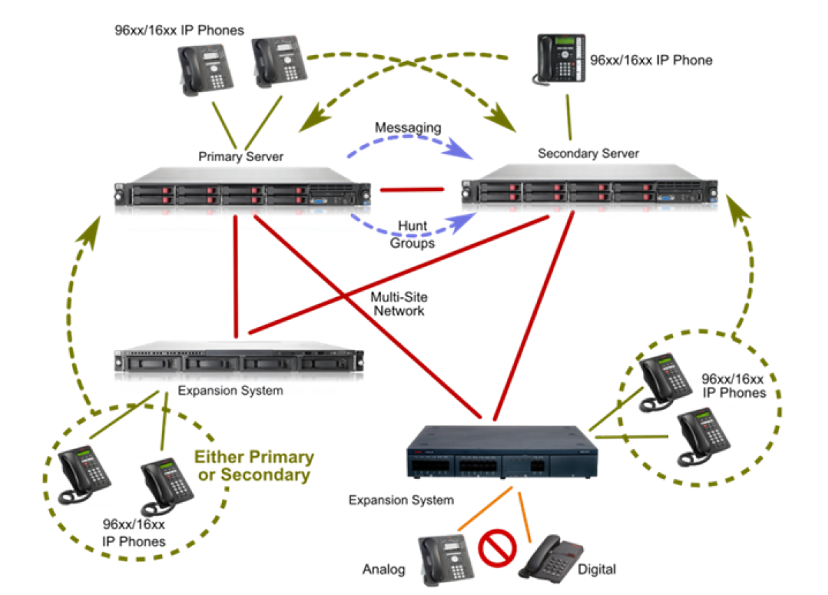 Avaya IP Office Server Edition and Survivability Design Options